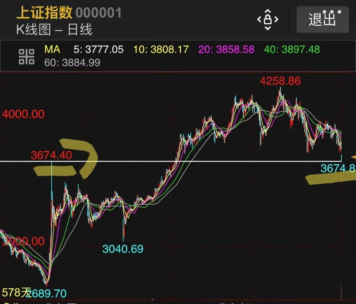 美科技股一夜反转原因A股抵达3674点，回到两年前这里是924行情启动后的