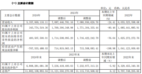 首批白酒年报出炉: 酒企业绩“冰火两重天”, 舍得利润陡降超八成