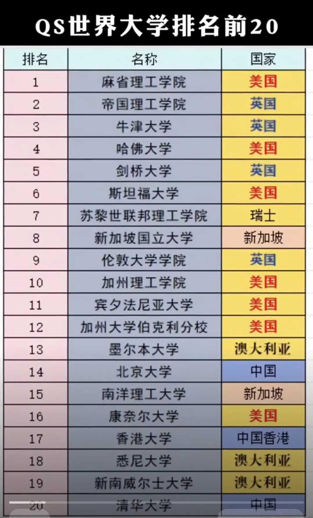 QS2026世界大学排名公布，全球前20的竞争相当激烈。麻省理工学院太牛了，连续