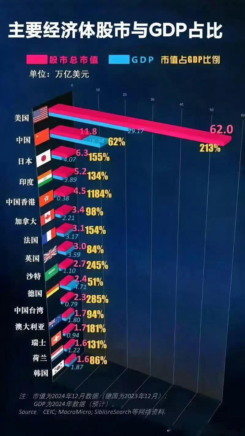 主要国家股市和GDP的比例​​​