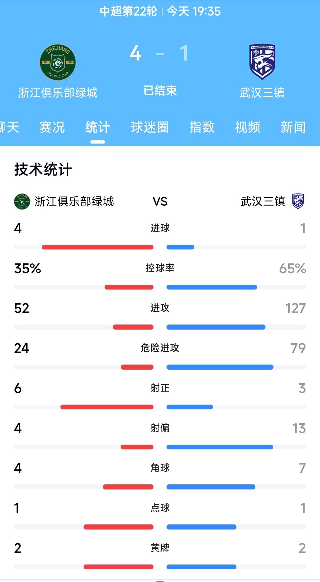 浙江绿城4:1武汉三镇，这样的话辽宁铁人的保级形势又好起来了，目前辽宁铁人的联赛