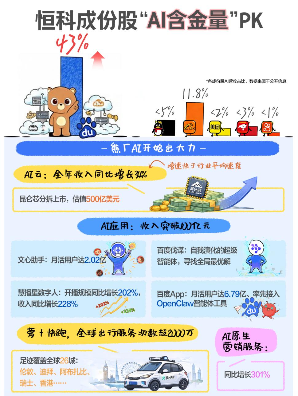 把百度拆开看，才发现市场可能算错账了最近看到一组数据，挺有意思。2025年百