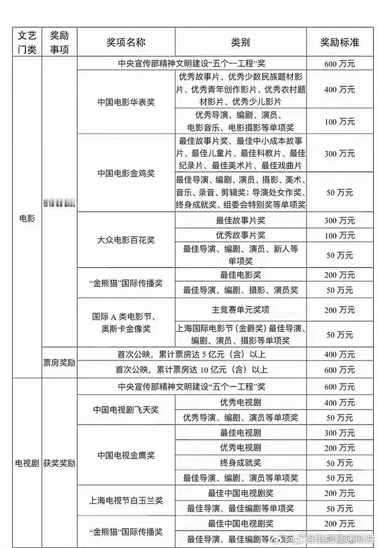 各类奖项的获奖奖金，金鸡奖是50、300万