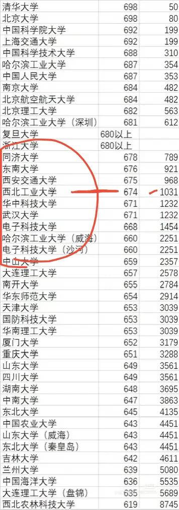 西北工业大学起飞了，投档线直飚到头部“985”，当年分数线可都是“985”倒数的