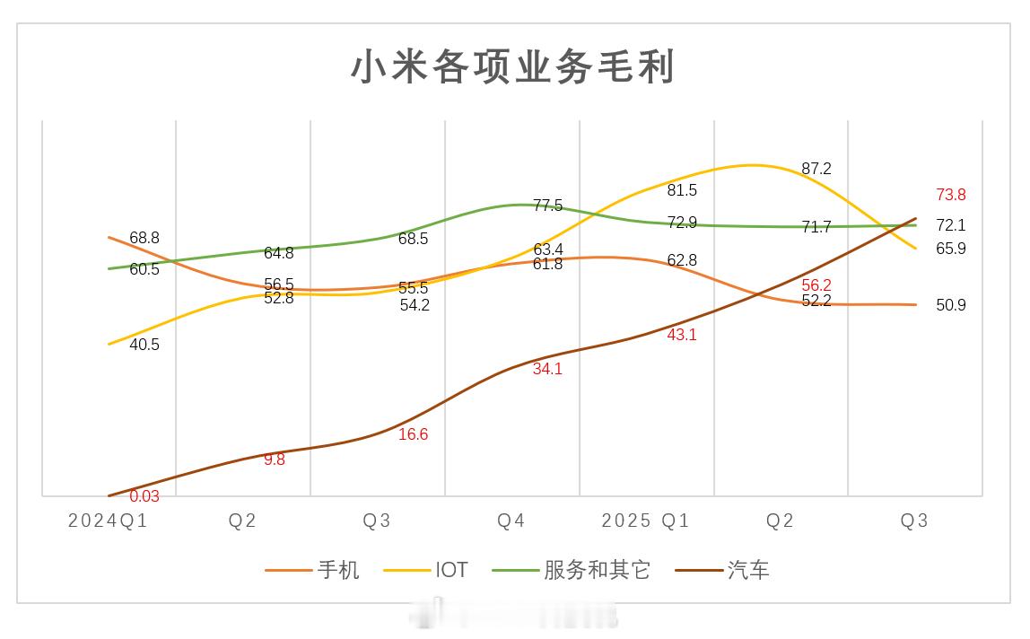 果然，小米汽车毛利，成为了小米贡献毛利最多的业务小米各业务毛利：小米汽车73.