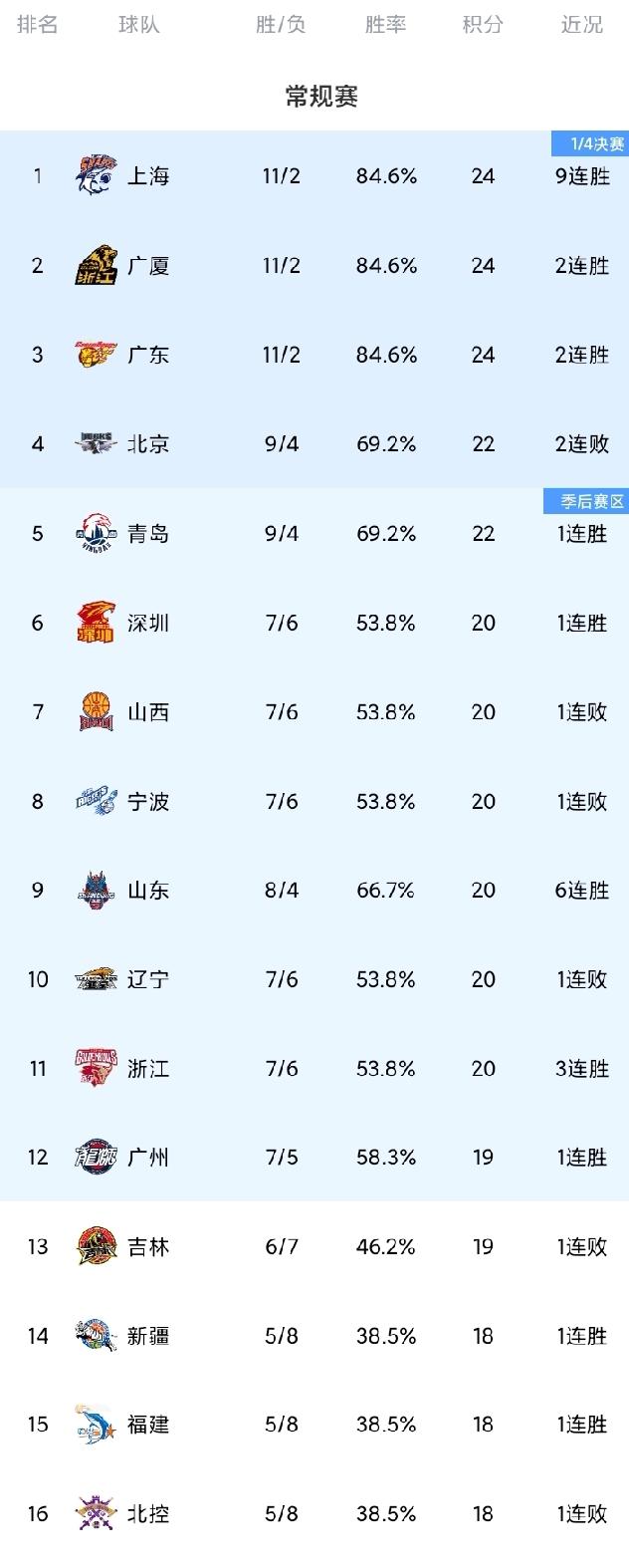 CBA最新积分榜！广东大胜辽宁，上海豪取9连胜，北京赛季第4败，深圳连克强敌。