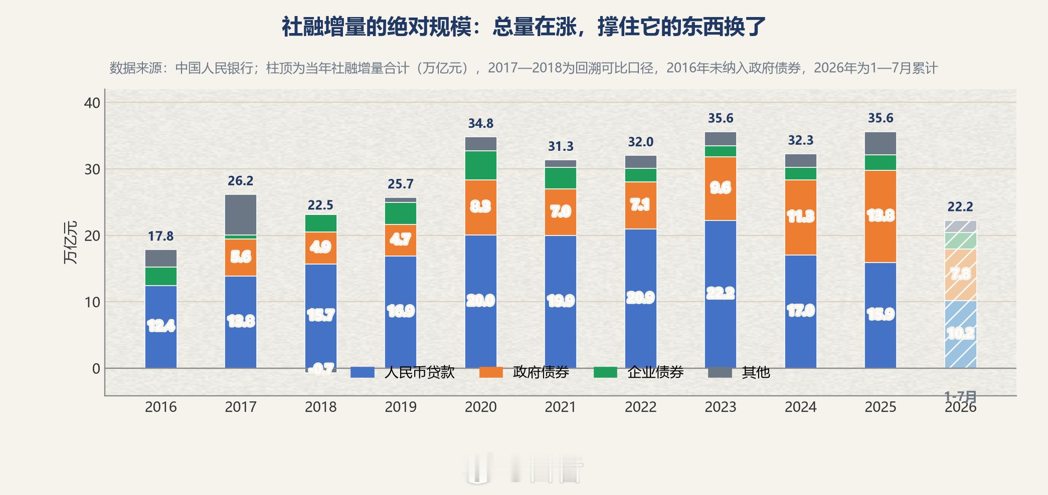 社融银行2016-2026年十年间社融增量每年虽然都在增长但是增长的