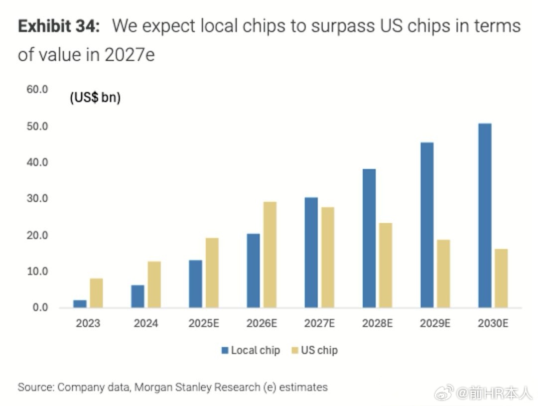 中国AI芯片将比美国人想象快！摩根士丹利预测，中国的AI芯片自给率将从2024年