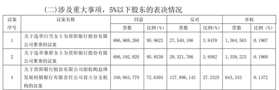 贵阳银行有新消息, 三成股东反对收编村镇银行