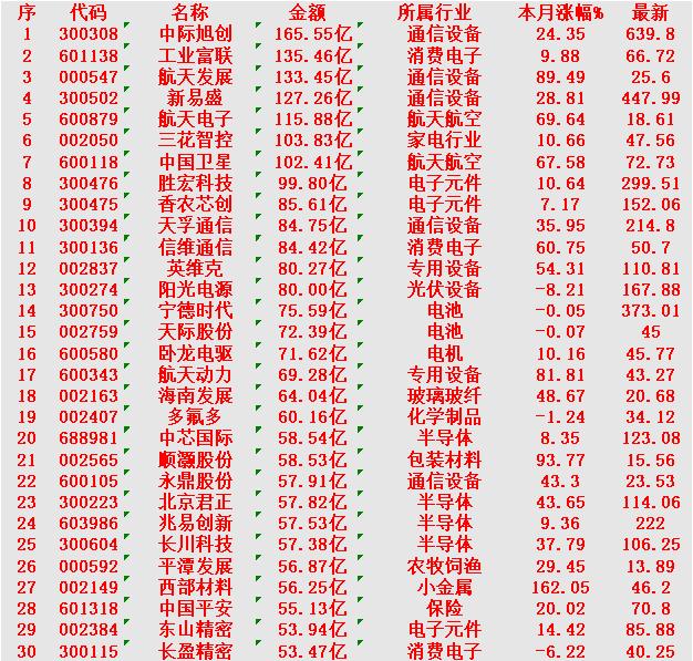 12月25日，成交金额最多的30名单汇总中际旭创：金额165.55亿元，