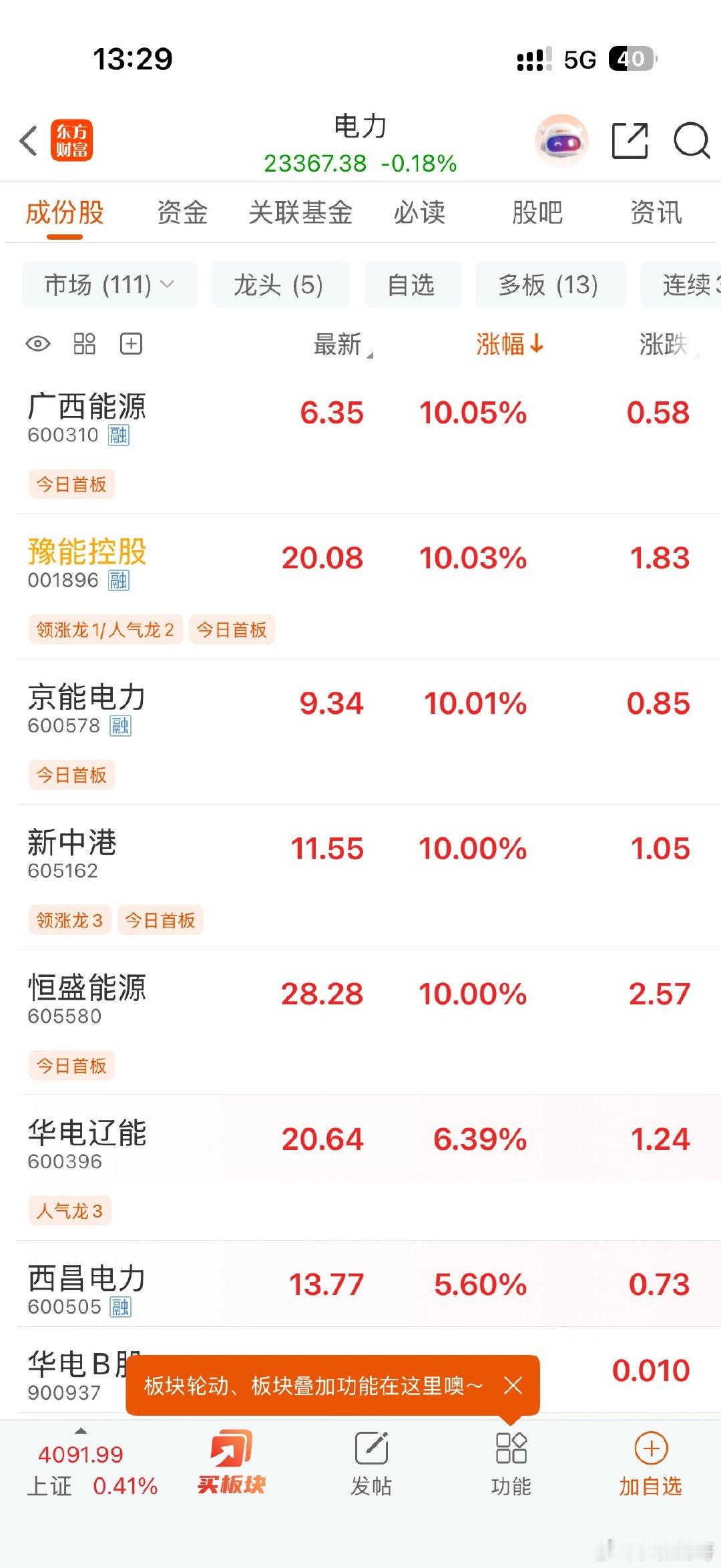 电力板块又开始发力了！低位主线正式崛起盘面终于走出清晰的结构性机会！高位科技持续