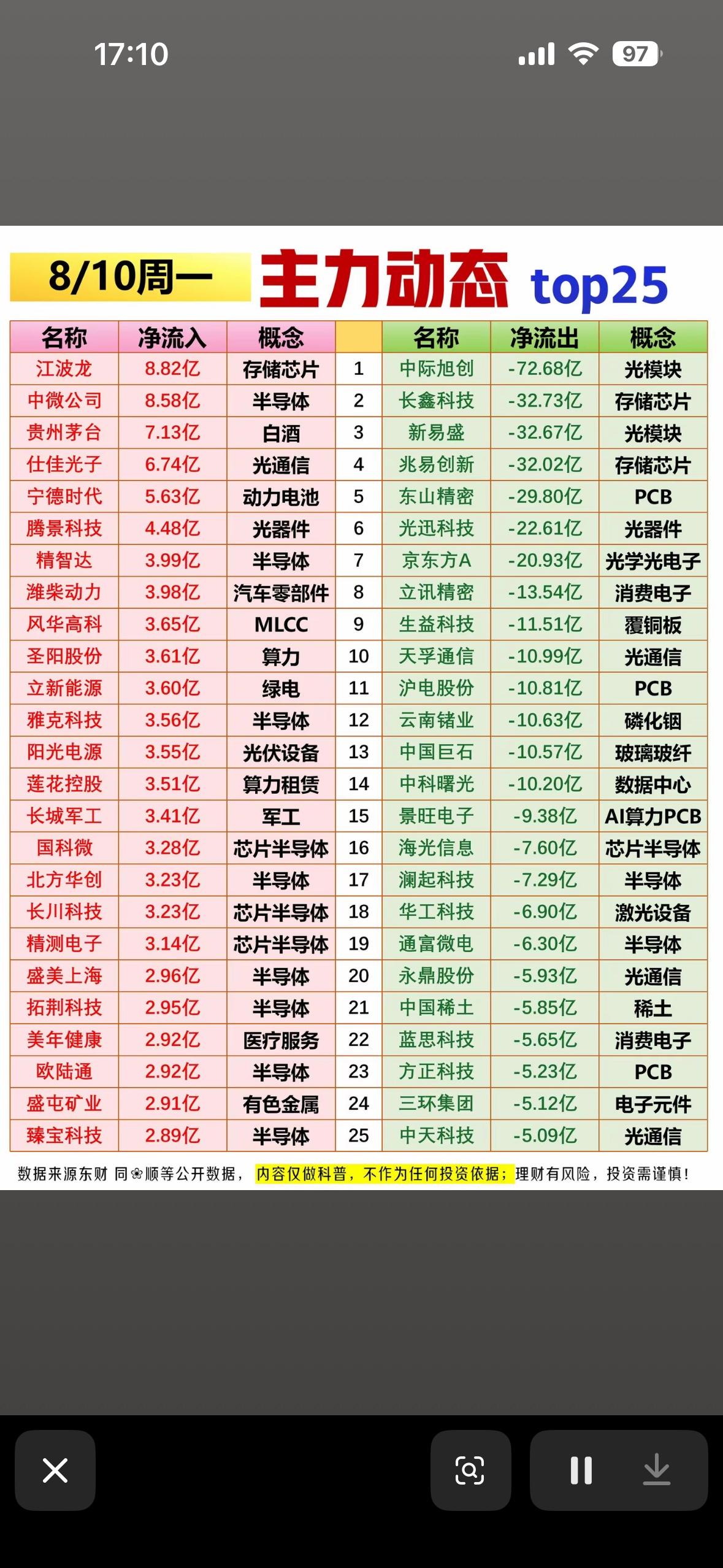 8月10日主力资金动态25股市涨跌排行表，一目了然。8月10日主力资金动态很