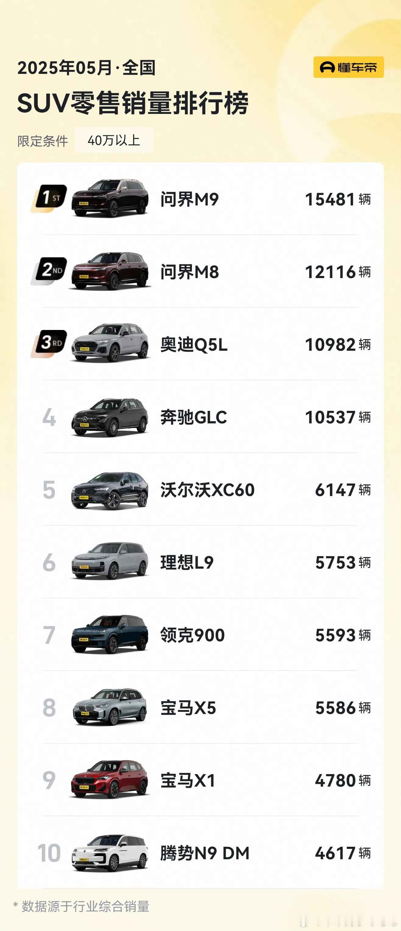 王炸组合已经把其他9系打没了，腾势始终还是要靠D9。40万以上，M8和M9不分车