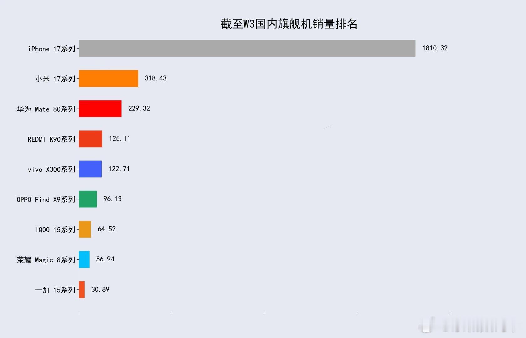 近两周国内旗舰手机销量增长情况！iPhone17系列遥遥领先；华为Mate80系