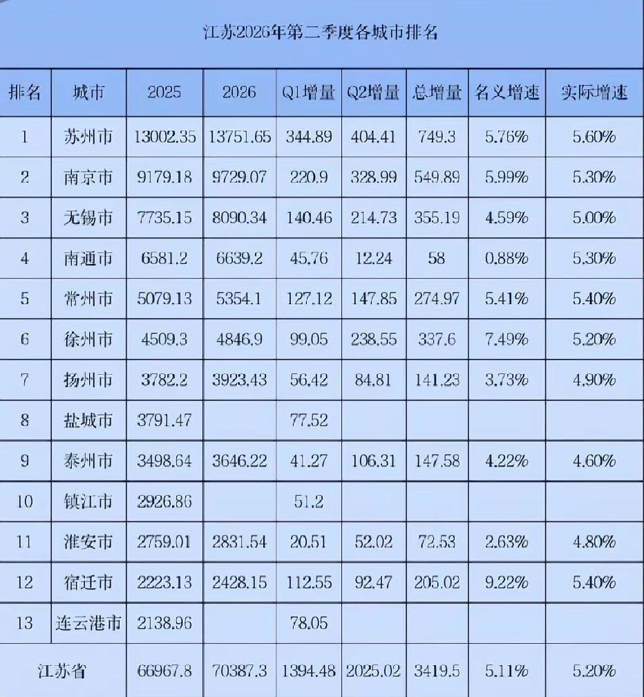 江苏10市2026年上半年GDP出炉：无锡破百千亿、盐城有望扩大对扬州的领先江