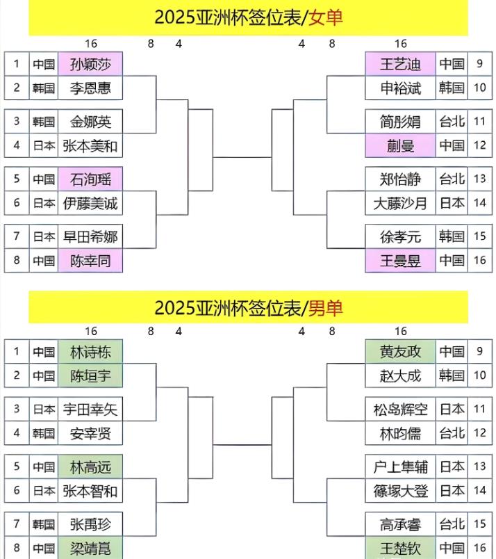 亚洲杯十六强抽签结果出炉！孙颖莎、林诗栋硬签，半区的对手都是非常强的！相对