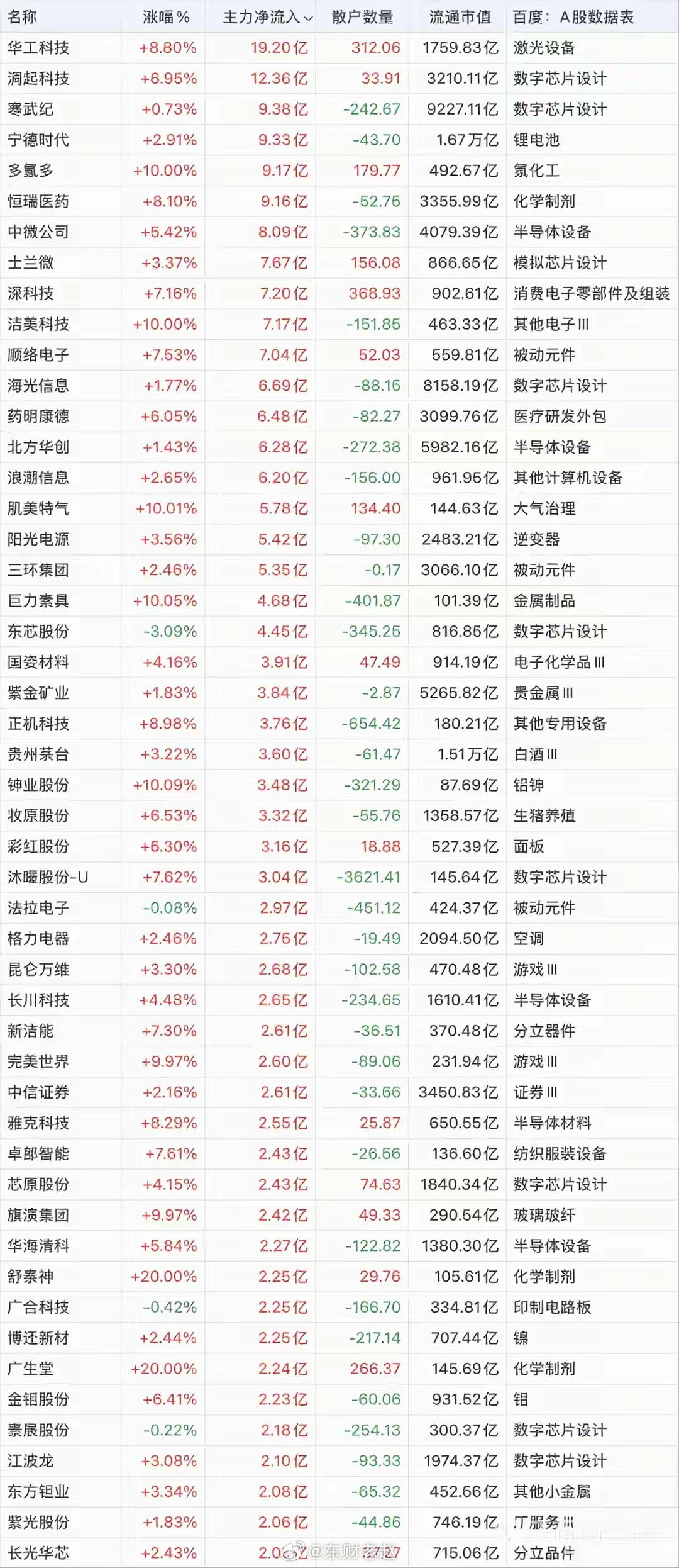 午盘主力资金速览（6.29）午盘主力资金大举进场，做多主线明确：1. 激光设备：