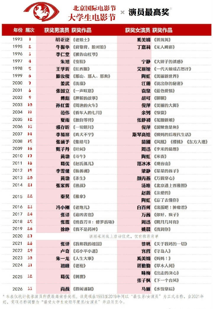 我们内娱先研究清楚了再开口，不然蛮好笑的，北京大学生电影节办了33届，2020年