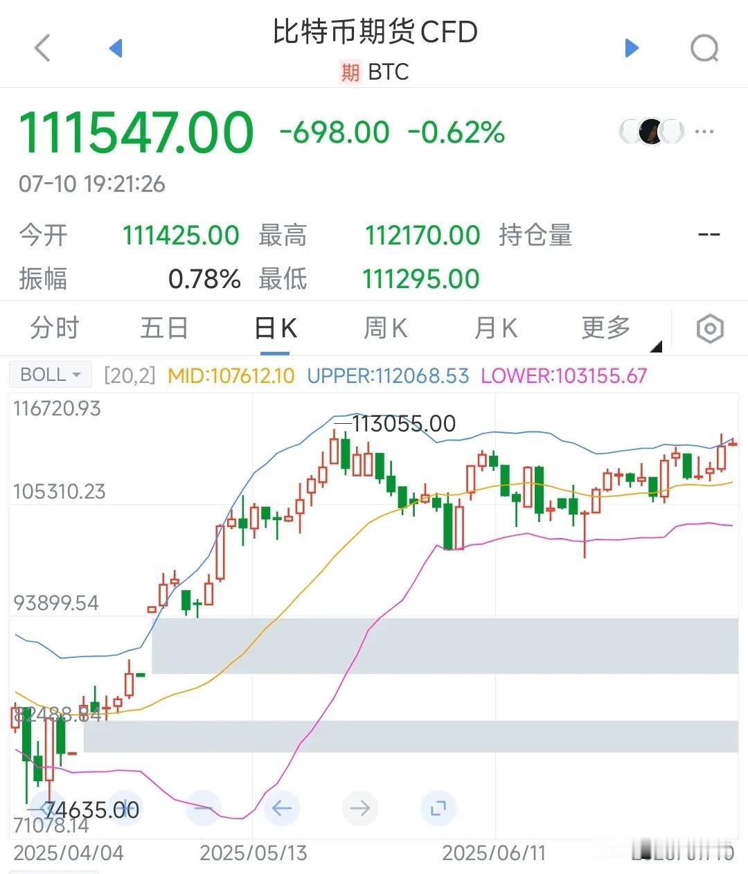 比特币真的猛，但没有上涨逻辑比特币已经突破11万美元一枚，盘中一度到了11.2
