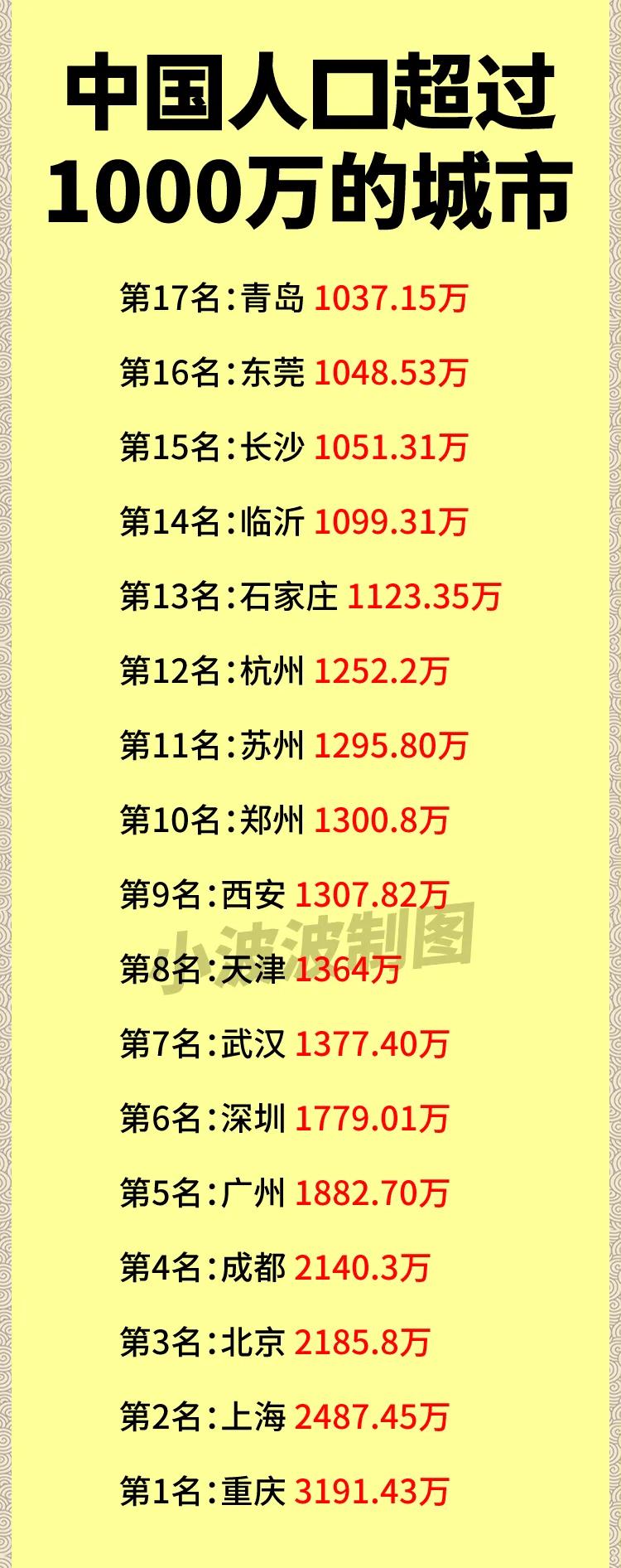 在我国人口超千万的城市中，哪个城市的人有最强的压迫感？虽然重庆是我国人口最多