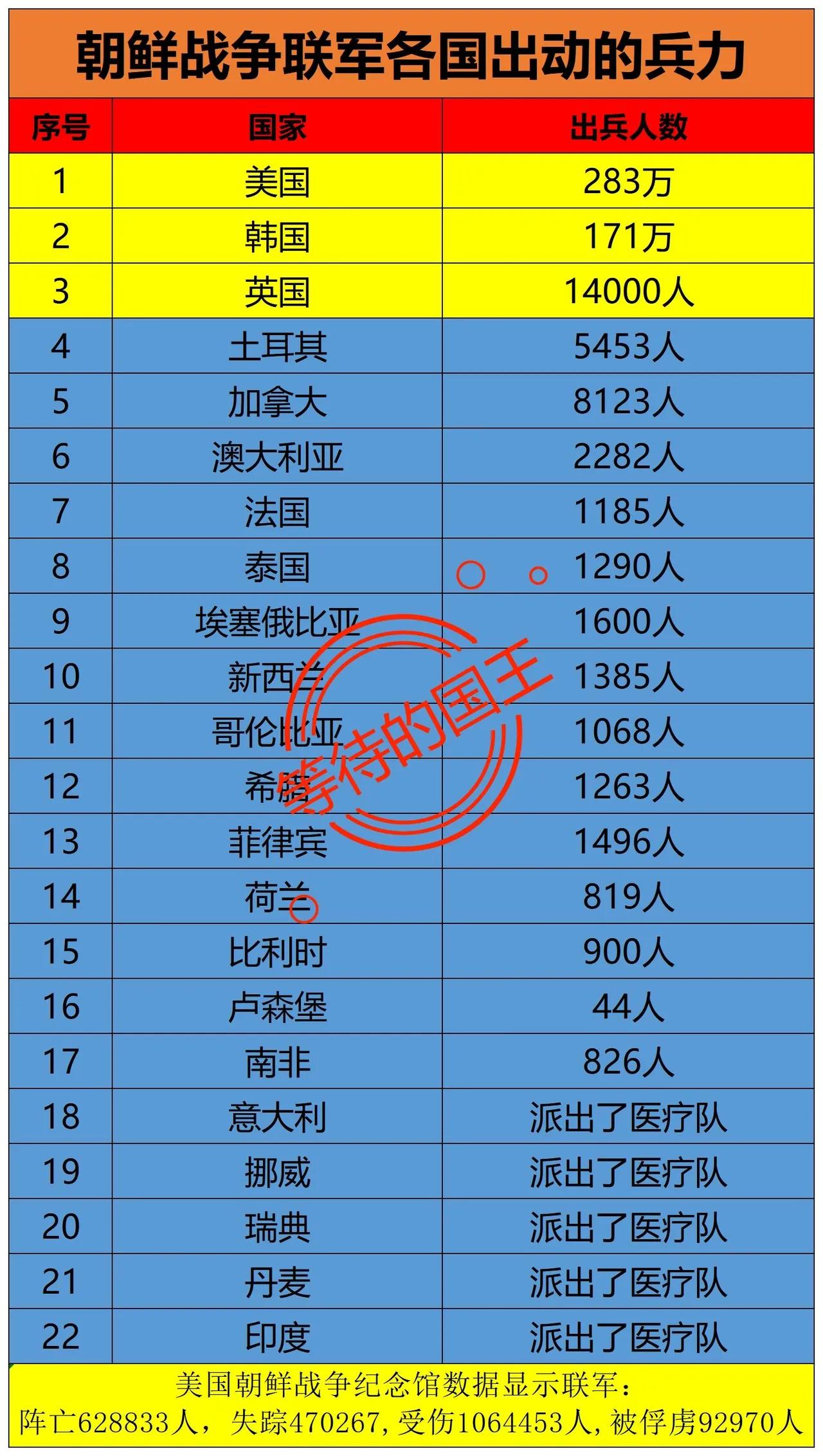 朝鲜战争中美国出兵283万，这是真的吗？其实这个数字不是瞎编的，而是2000