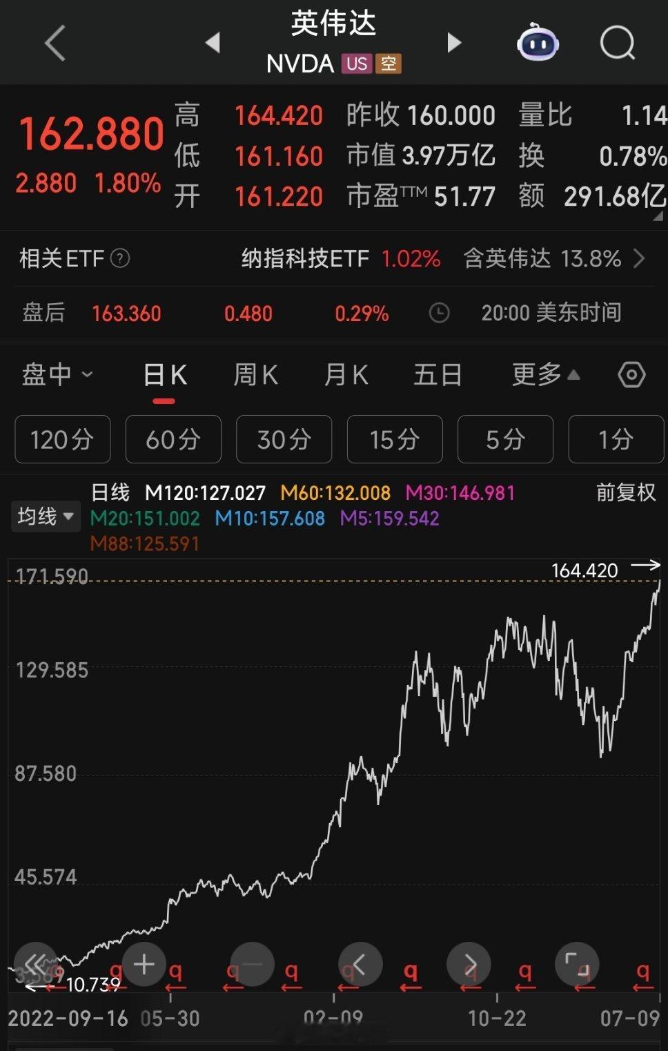 a股英伟达市值:28万亿+人民币市值相当于7个腾讯，近8个阿里，20个小米[