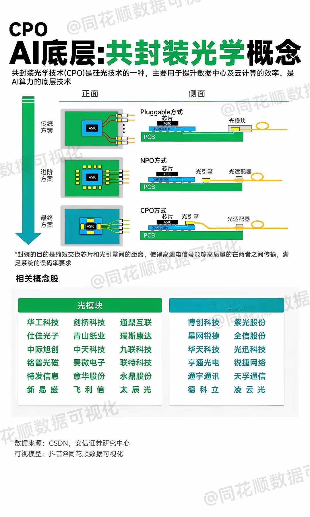 据了解，英伟达会在GTC大会推出CPO（共封装光学）交换机新品。受此消息的影响，