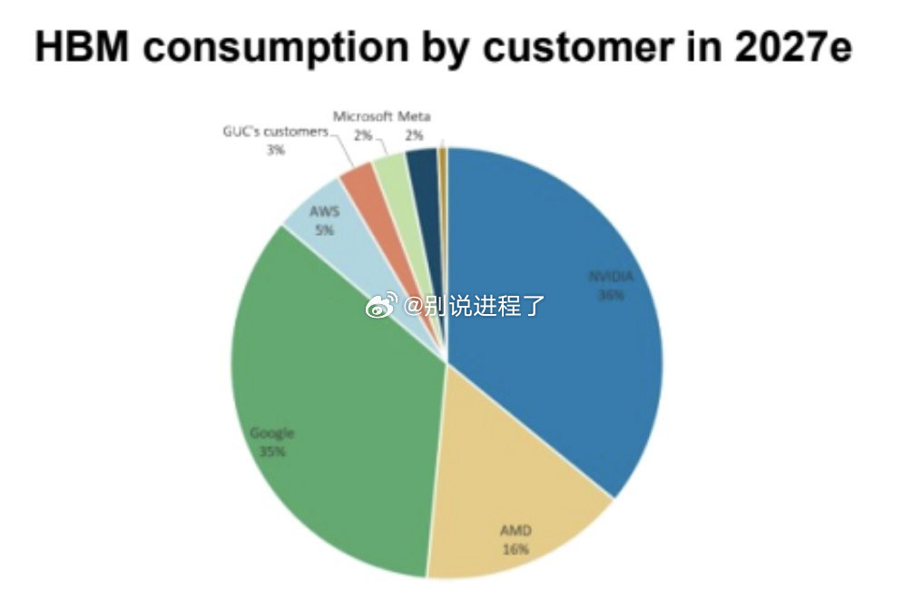 HBM需求预计将在2027年爆发式增长。Nvidia仍以36%的份额