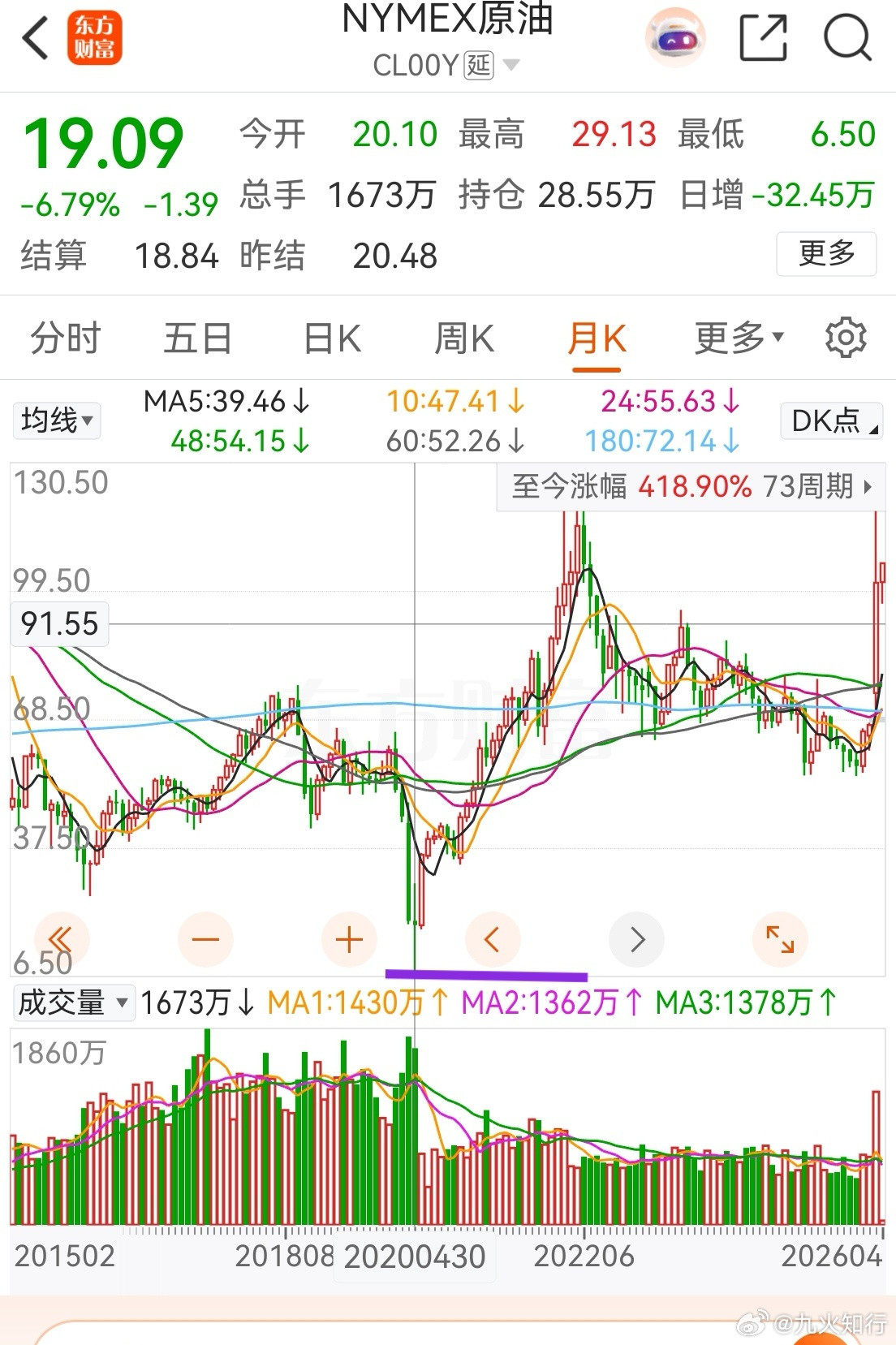 大家还有人记得当年-30美元的原油？就是著名的原油宝事件。目前肉眼可见的最低点是