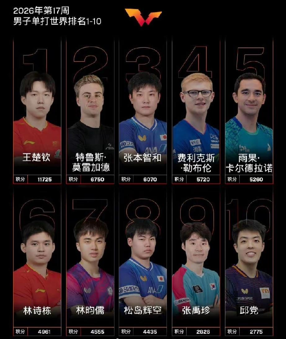 国乒男队的退步，说触目惊心可能都不为过。记得10年前，世界排