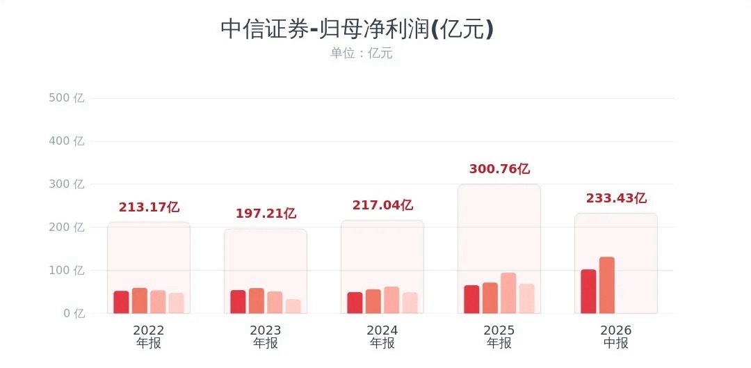 券商板块来利好了，中信业绩超预期并公布分红中信证券出炉半年报：上半年营收496.