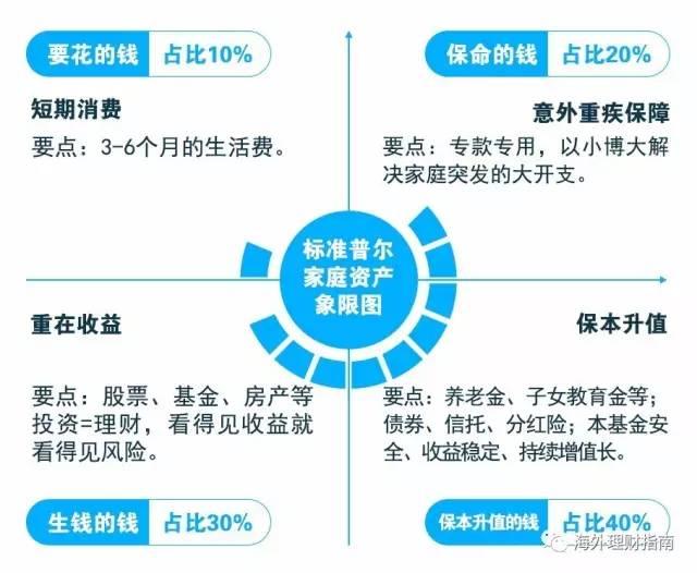 家庭资产象限图 标准普尔(standard & poor"s)是全球最具影响力的