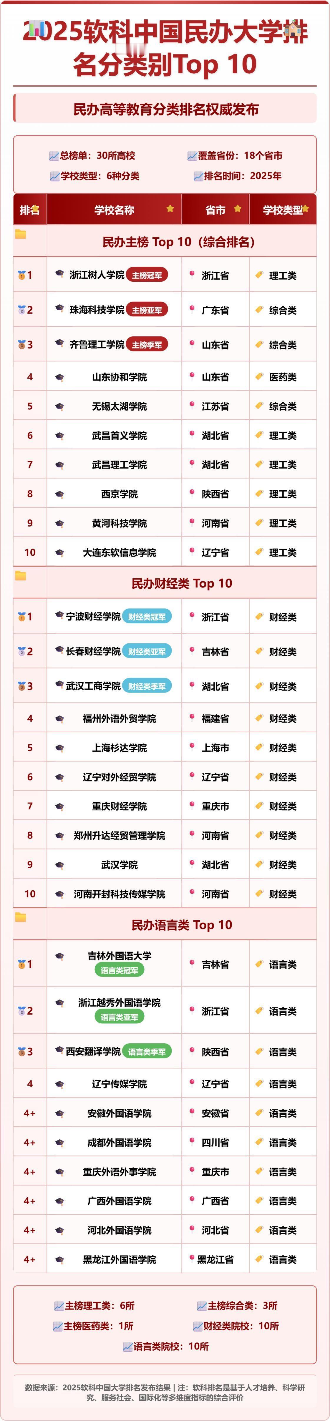 民办大学的排名，原来是这样的。湖北有三所民办高校上榜，全部来自武汉。武昌首义