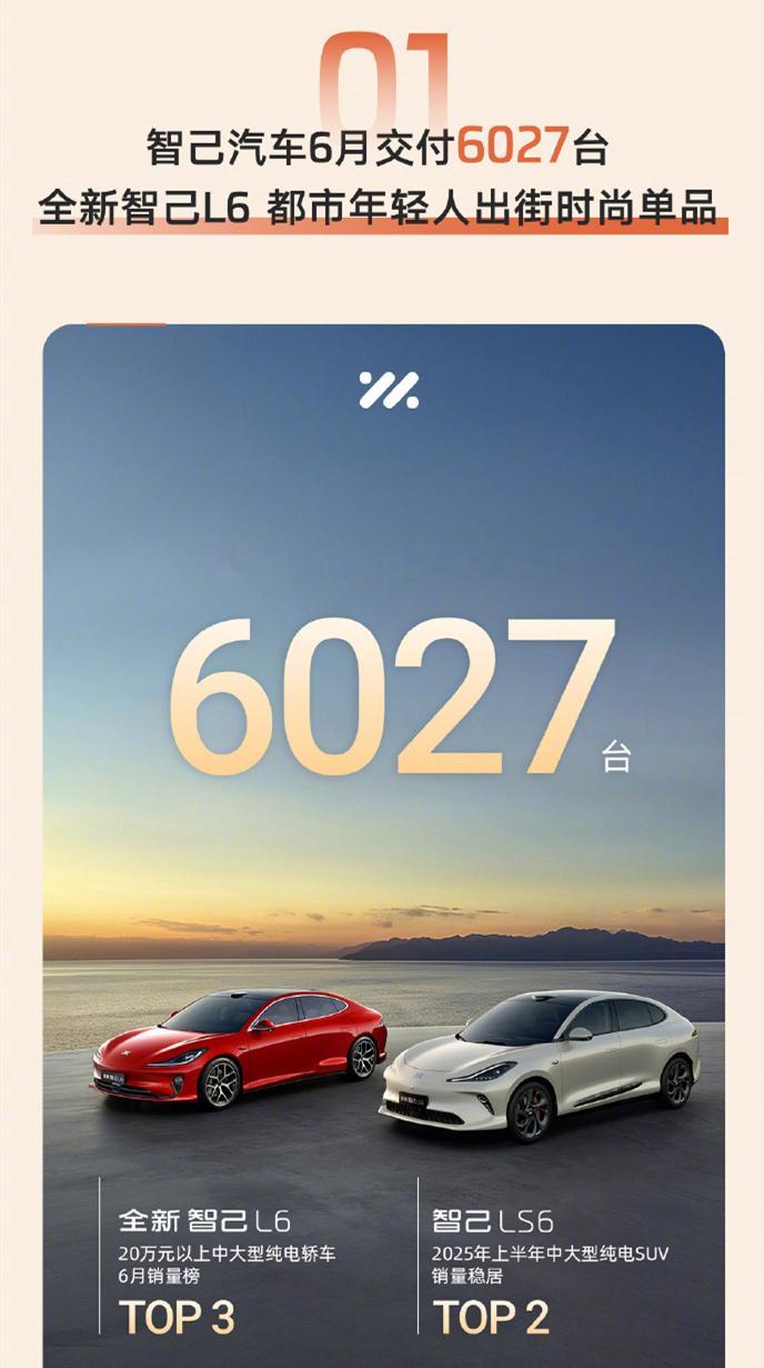 智己汽车6月交付新车6027台7月1日，智己汽车公布，2025年6月共交付新车