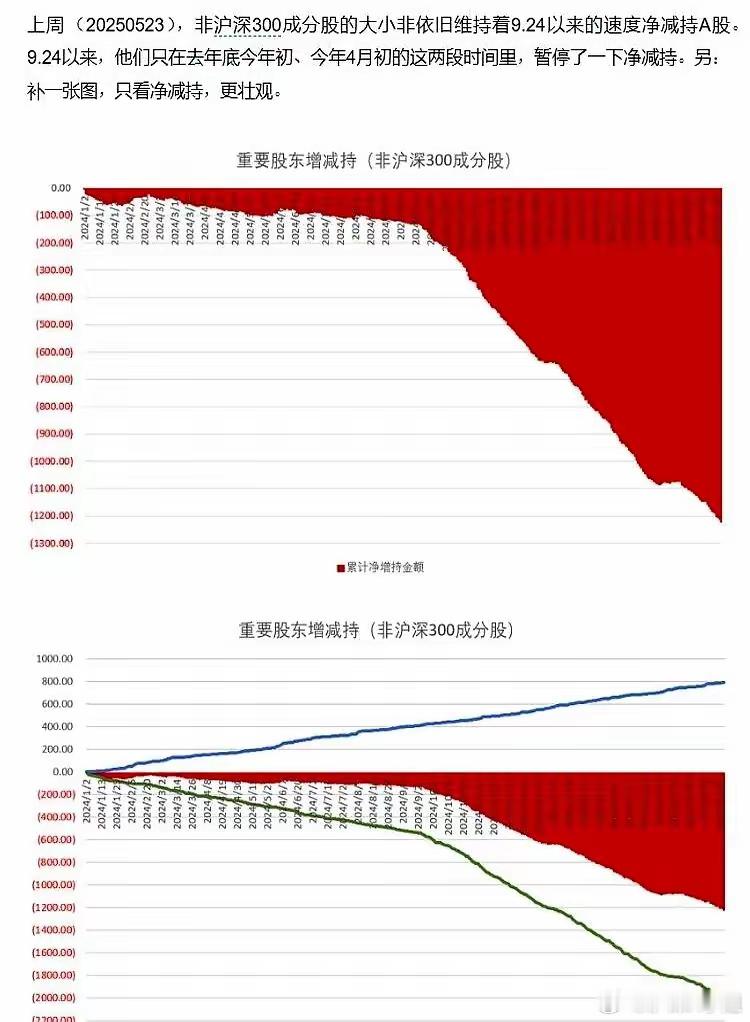 9.24以来，非沪深300的减持情况，也就是中小票的减持情况。​说到这儿突然想到