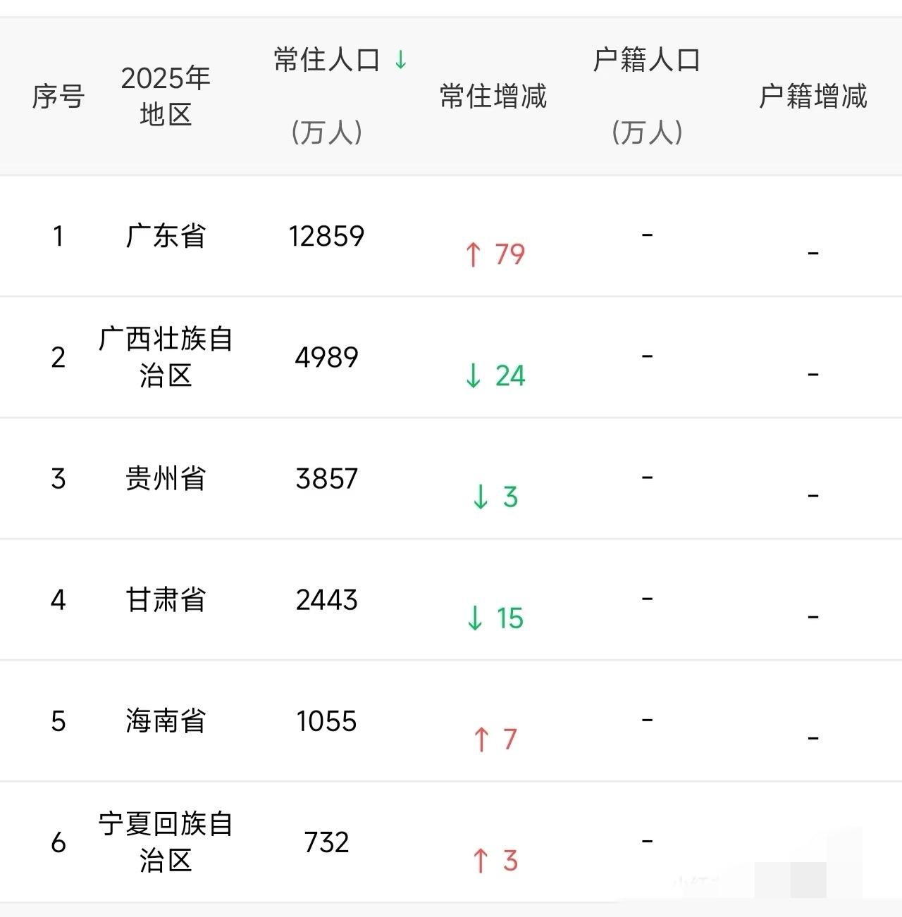 海南2025年常住人口增长7万上一年增长5万，还有这么多没公布的省份，有一些