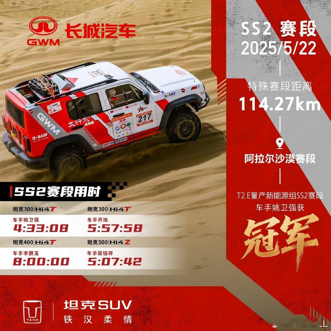 环塔SS2赛段成绩出来了。原厂组前五名成绩分别是:1、长城火炮4小时29分1