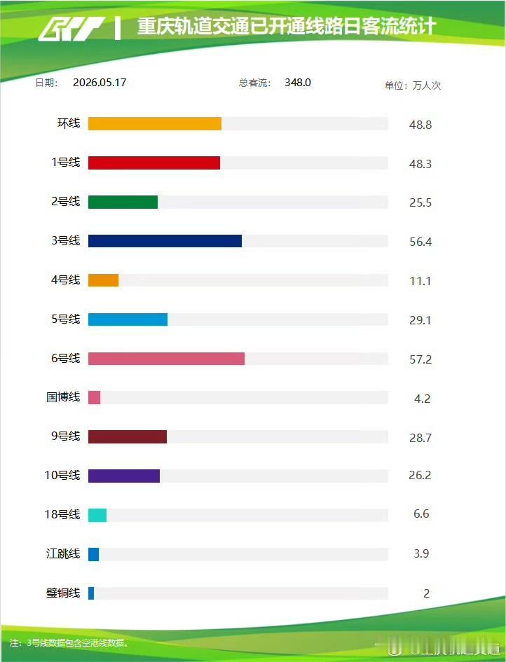 5月17日重庆地铁客流348万！核心线路人气爆棚5月17日周日，重庆轨道交通