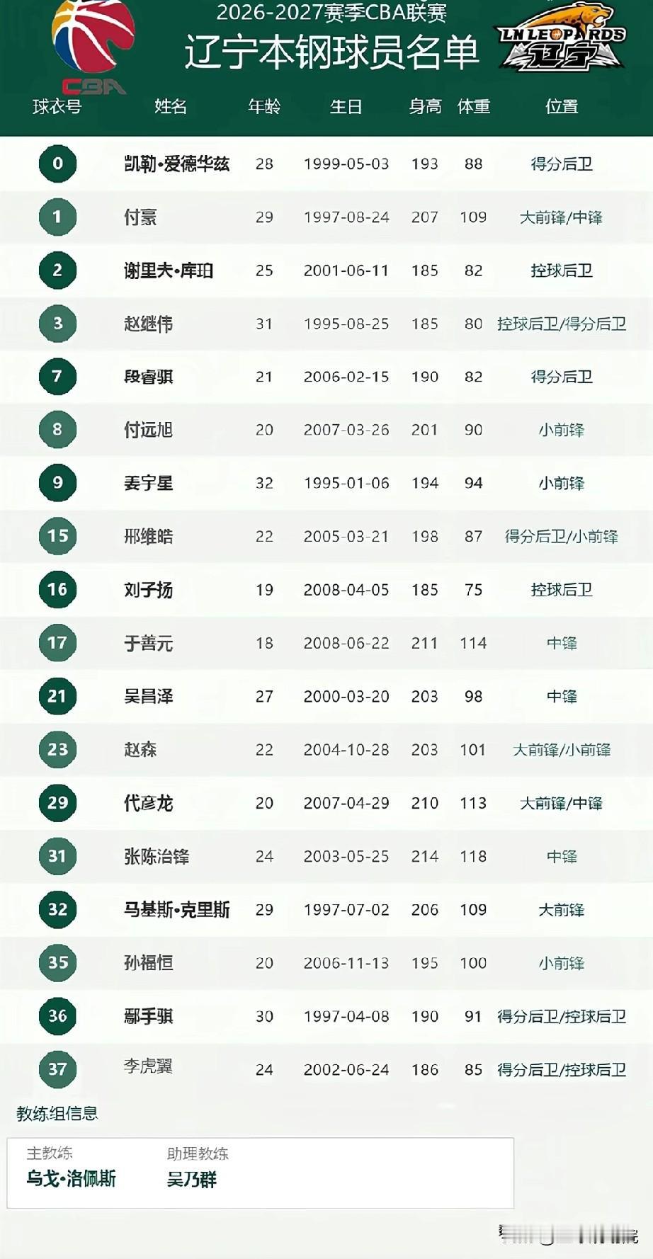 新赛季辽宁男篮阵容共计18名球员！新赛季揭幕战将于今天打响，辽宁男篮全员已经