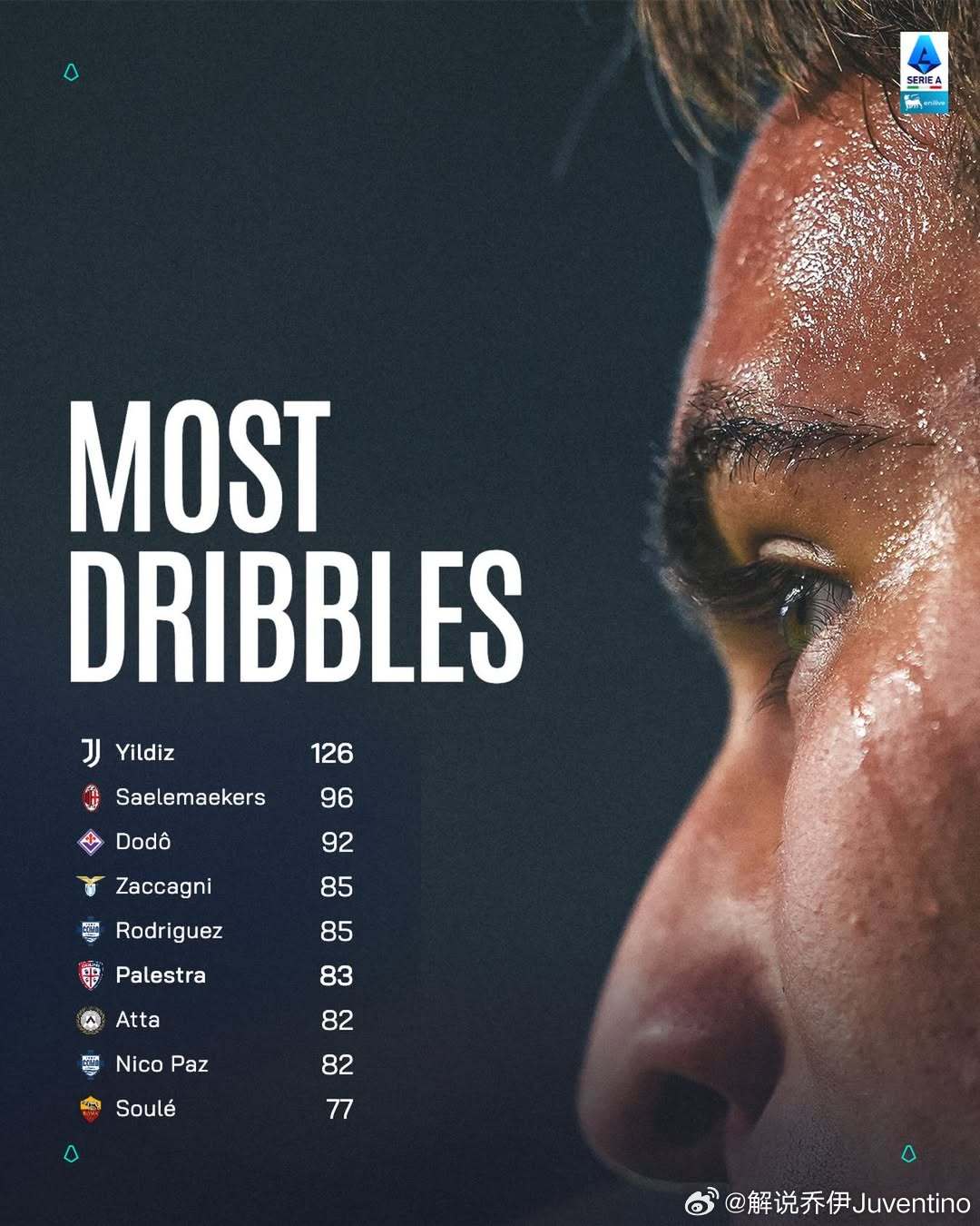 尤文图斯意甲联赛尤文球员两项意甲第一的数据：盘带次数最多——伊尔迪兹✨精确传球