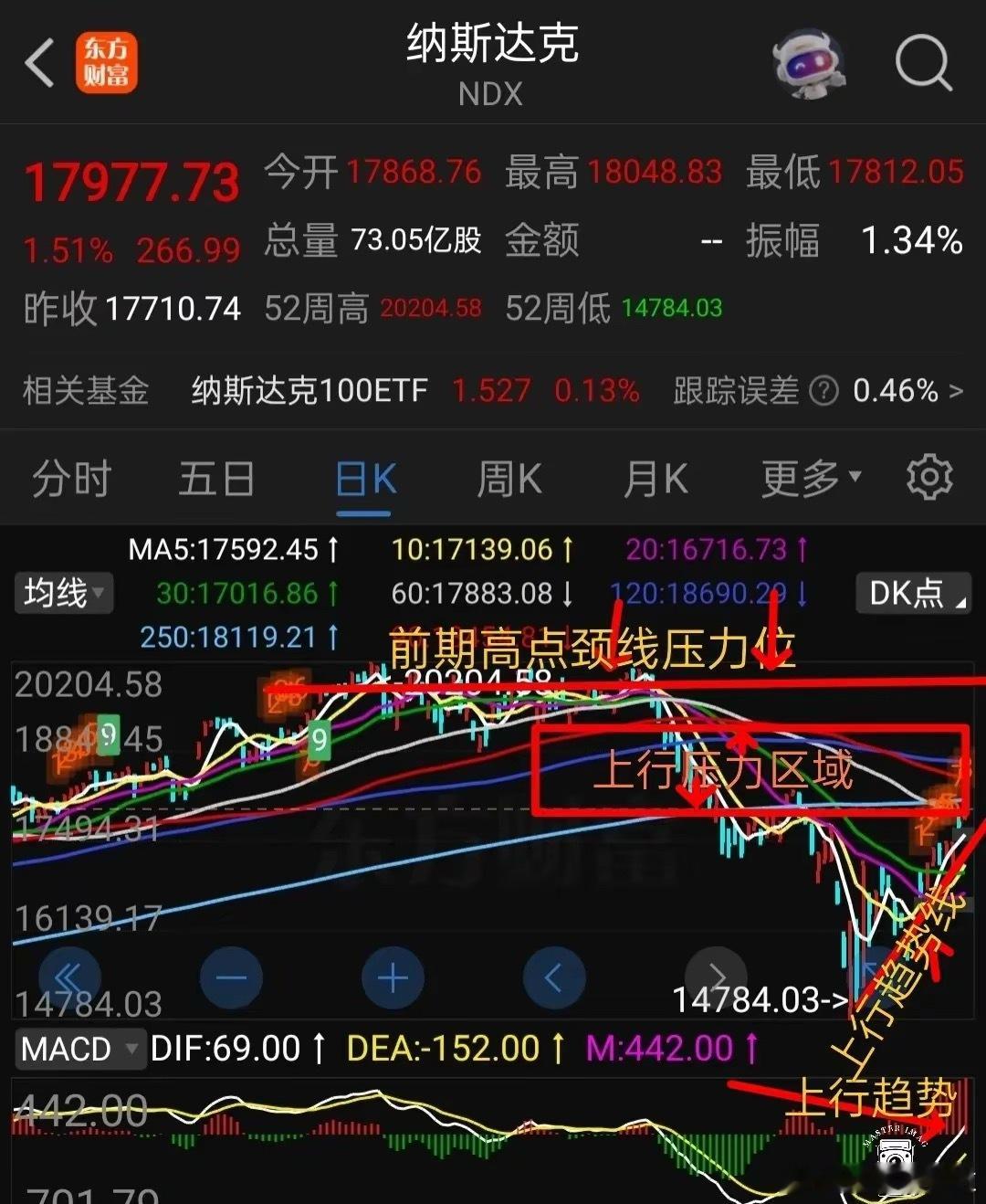 5月份纳斯达克走势分析​​​​纳斯达克日线走势如下图所示，前期因为关税利空影响，