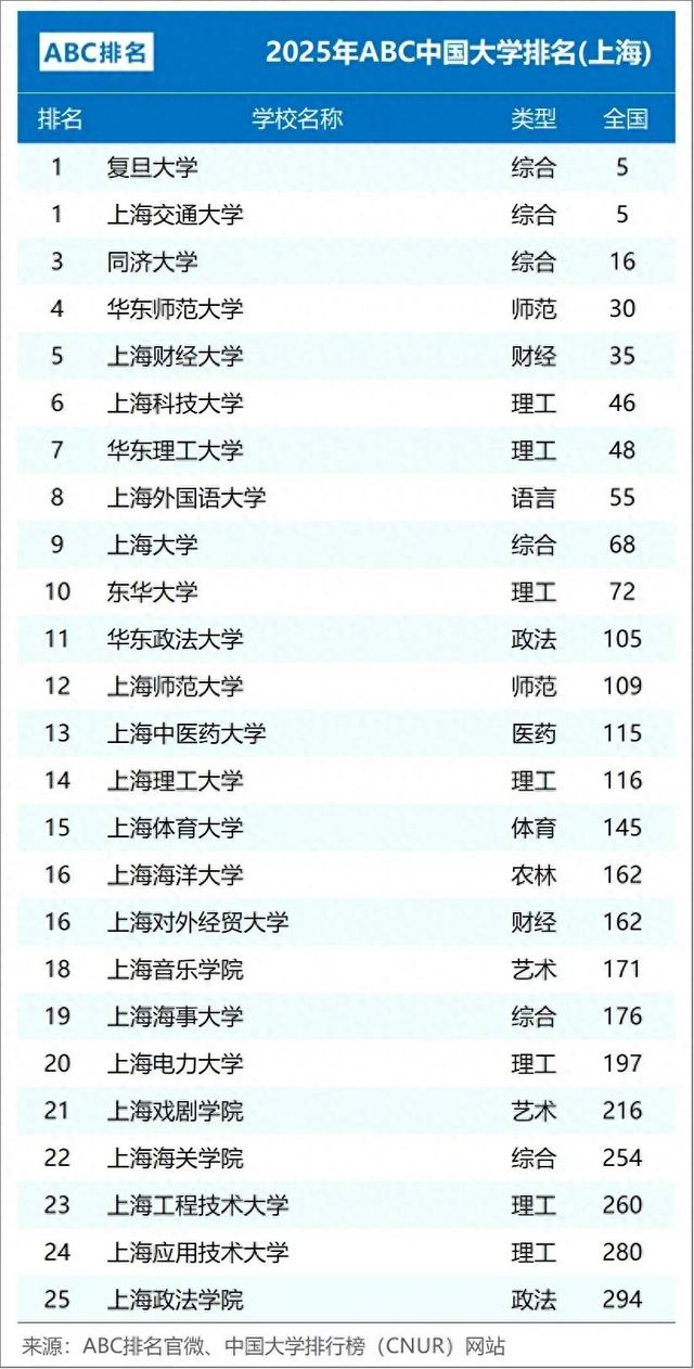 上海高校排名大调整: 上财第5, 东华大学第10, 上海政法学院第25