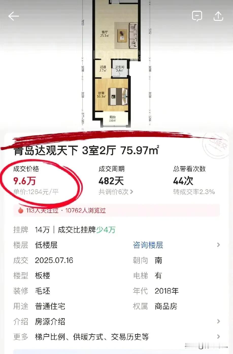 跌惨了！上合示范区房价竟然不到1500/平，75.97平只需要9.6万！上个