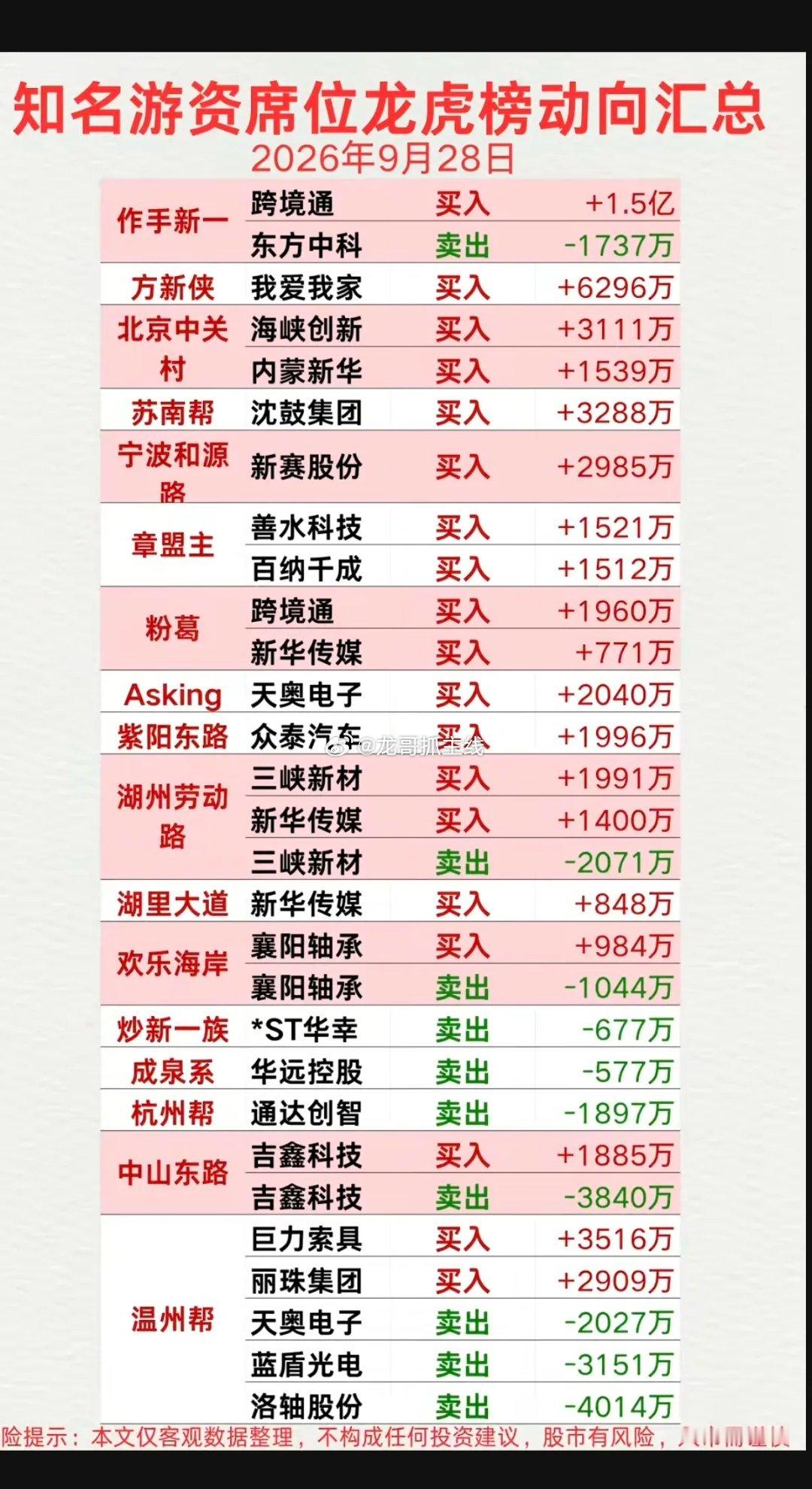 9.28周一看看游资大佬们都买了啥？！游资大佬抢筹龙虎榜！成都系