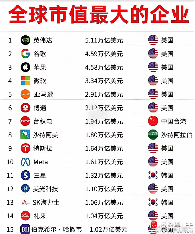 看到这张图挺唏嘘，全球市值超过1万亿美元的公司总共15家，美国就占了11家，韩国