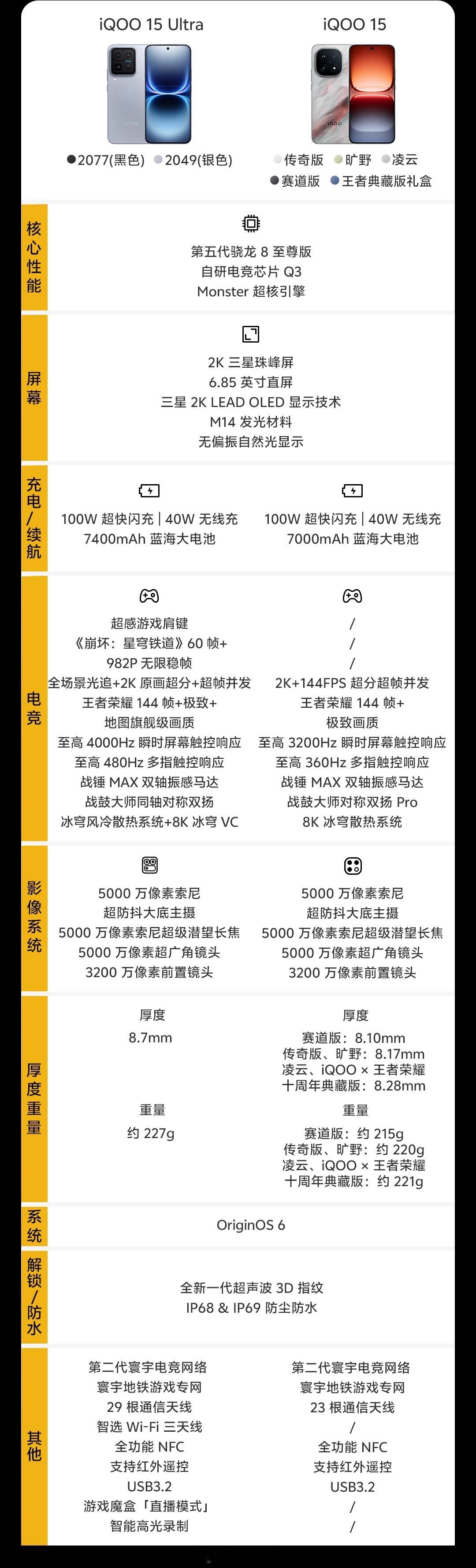 iQOO15Ultra对比iQOO15参数，在标准版基础上，增强了网络通信
