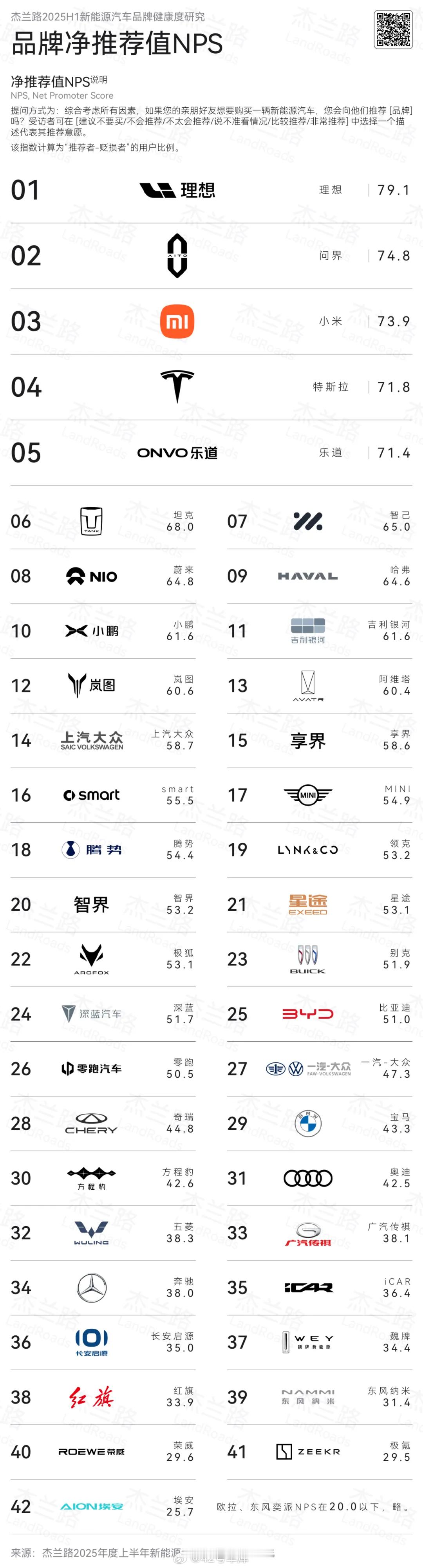 杰兰路发布了2025上半年品牌净推荐值排名，理想以79.1拿下第一；ME