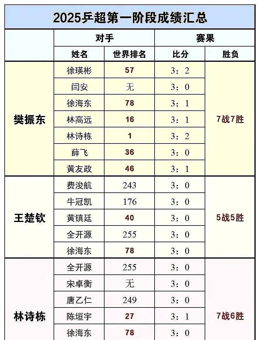 拉表一看果然一目了然！每战皆硬仗，逢签必最难！乒超联赛第一阶段战况，国乒最强三
