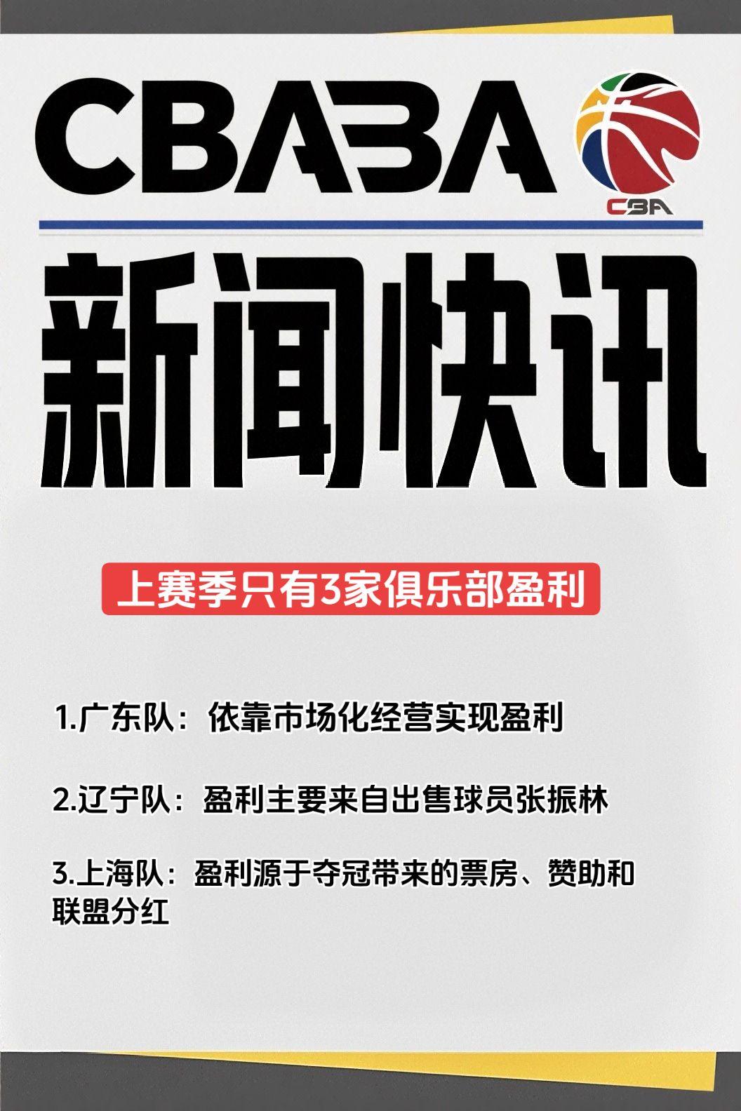 去年CBA20家俱乐部中，只有三家实现盈利：-广东队：依靠市场化经营实现盈利