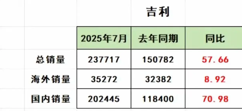 俗话说得好，皇帝轮流做，明年到我家，比亚迪享受了4年红利期，增速放缓，同比出现下